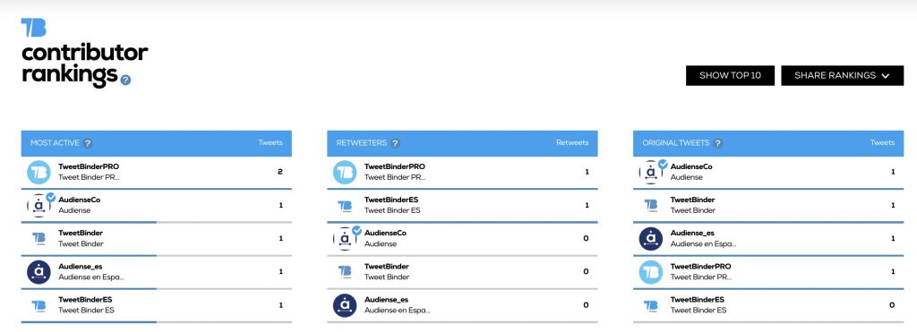 Tweet Binder - contributor rankings