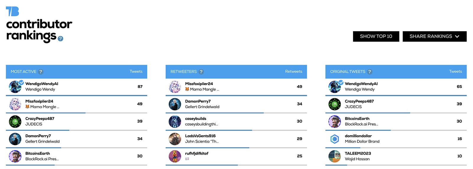 Tweet Binder - contributor rankings