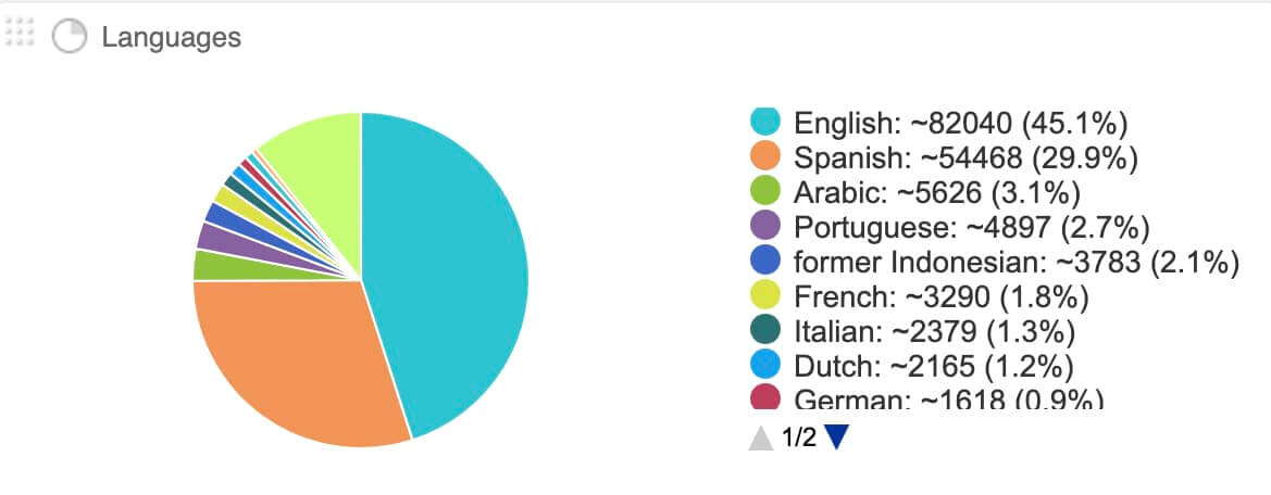 datos lenguaje comunidad twitter