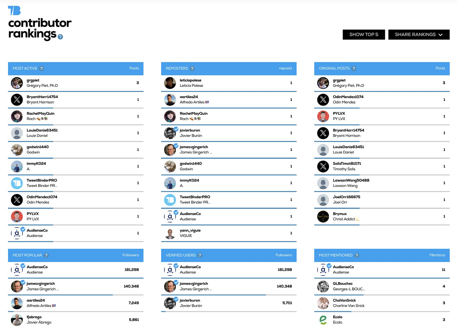 Tweet-binder-contributor-rankings