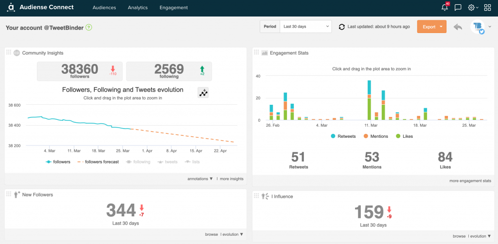 X Engagement statistics on Audiense Connect