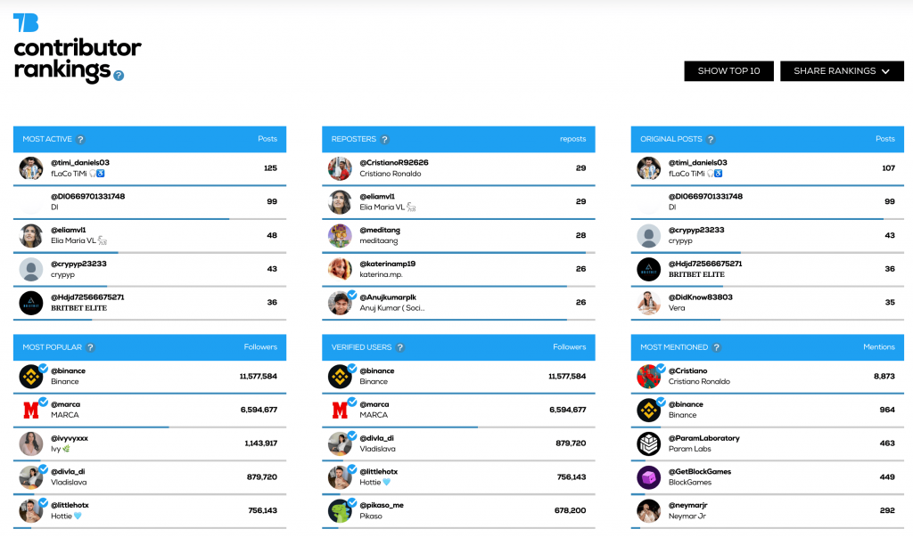 Tweet Binder Contributor rankings