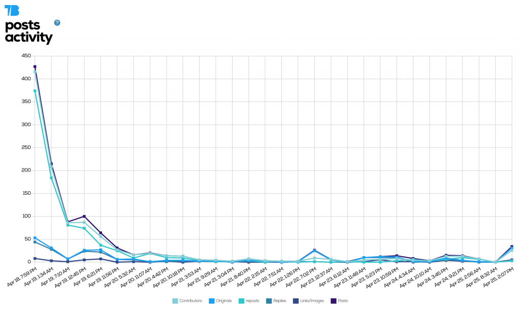Twitter mentions post activity