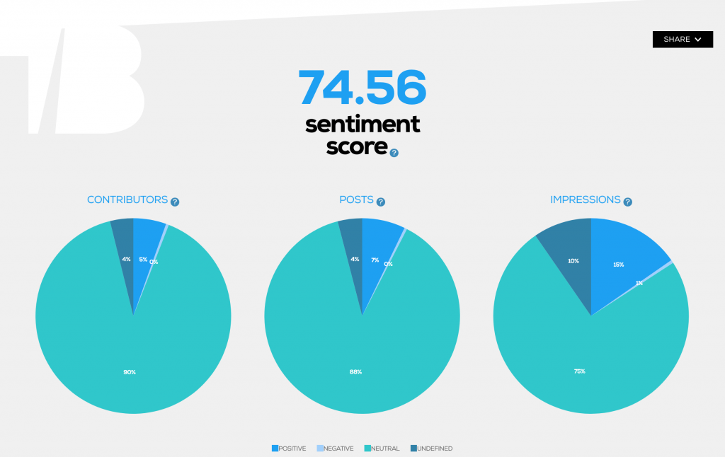 Twitter mention sentiment on Tweet Binder