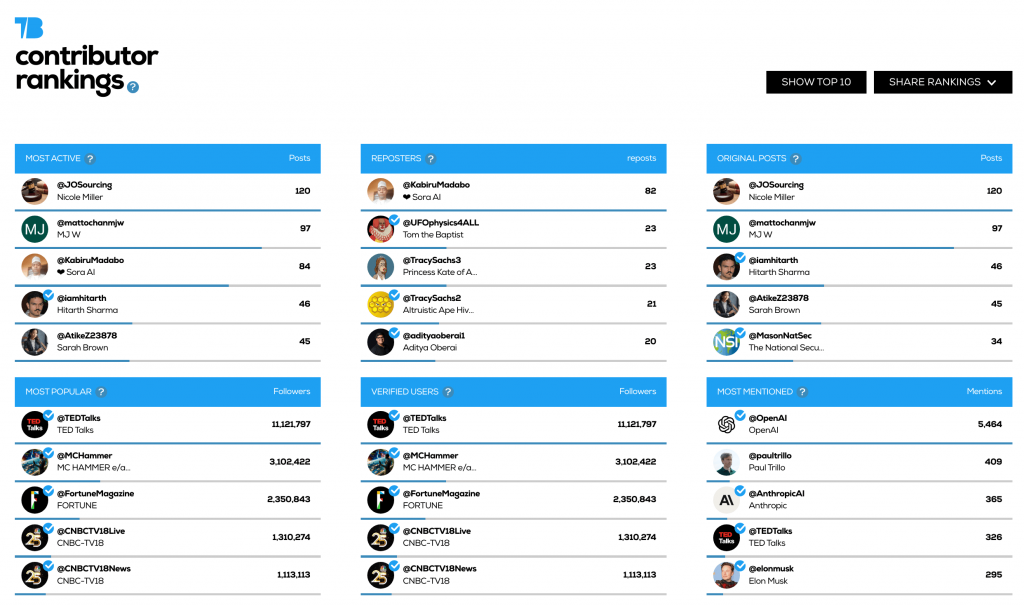 Monitoring Twitter - Who talks about Twitter handle