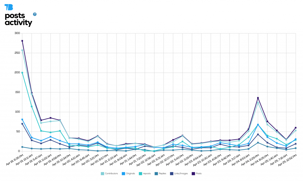 Monitor post activity on Twitter