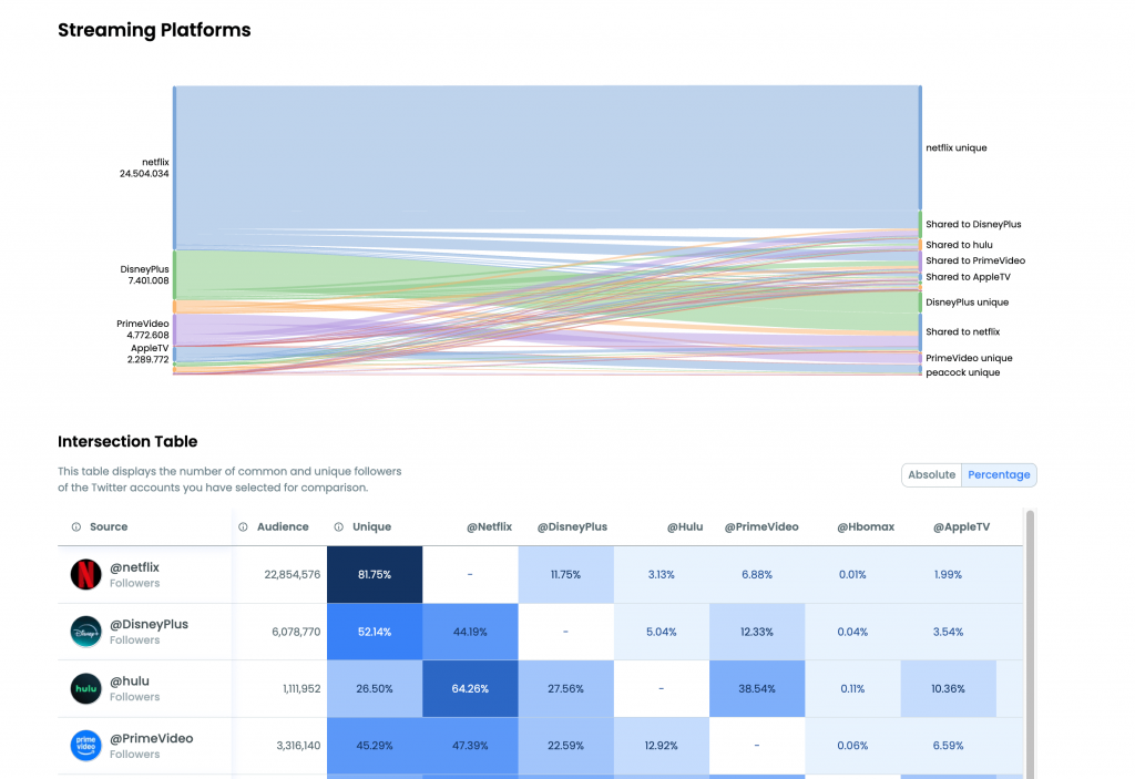 compare audiences on X
