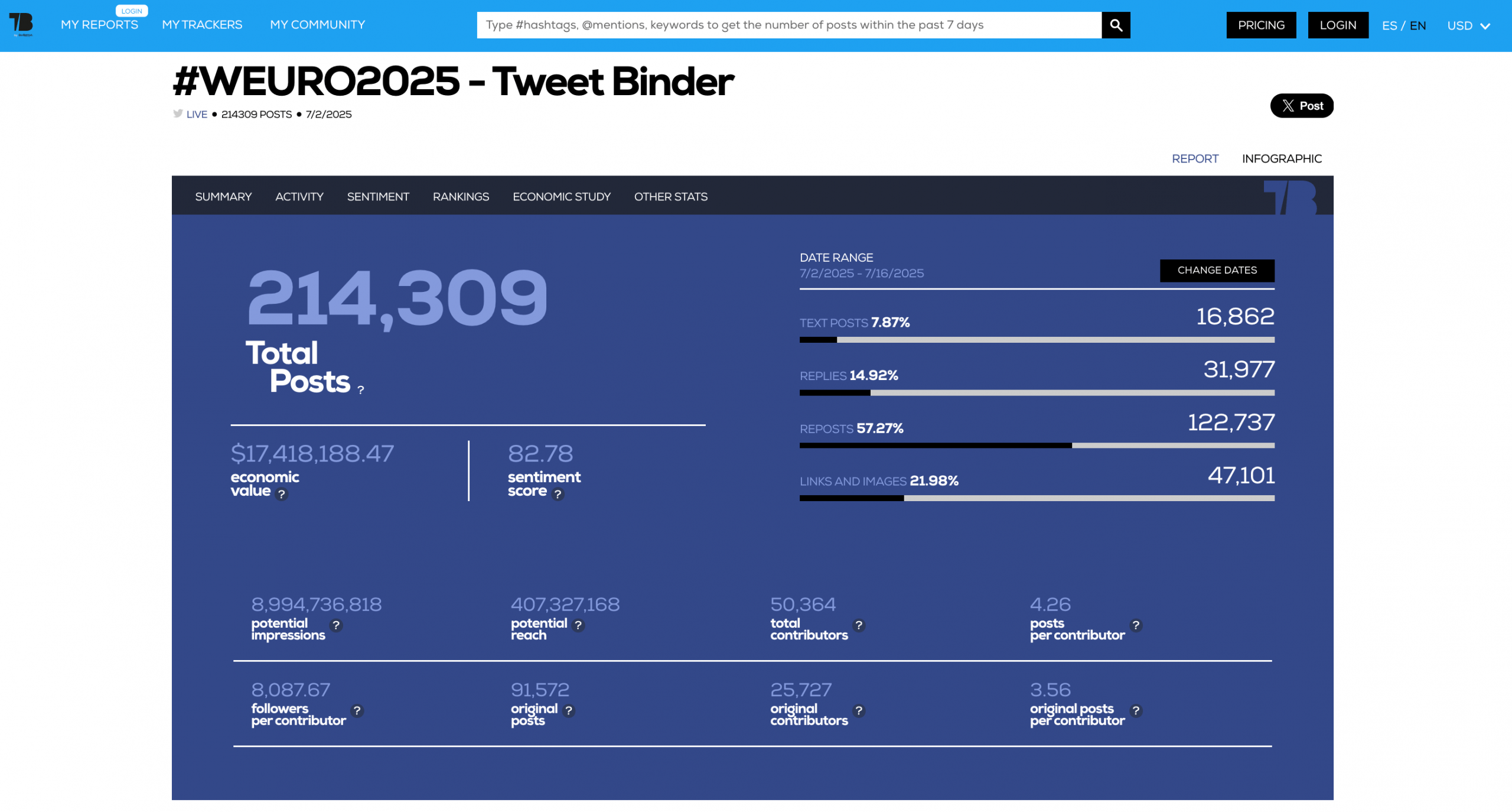 #WEURO2025 - Twitter analytics data